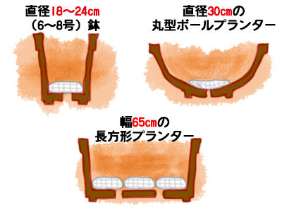 花ごころ公式の使用量イラスト。直径18〜24cmの6〜8号鉢と直径30cmの丸型プランターはネット袋1つ、幅65cmの長方形プランターは3つ